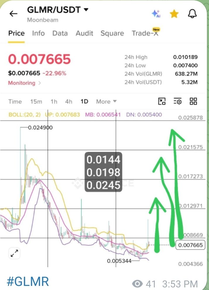 CR_2030's tweet photo. $GLMR 

الصفقة التانيه بأهداف تصل الى 300% وبدخول فرق 5% فقط عن القاع التجميعى للموجه التانيه على القناة الخاصة مش إللى منزل صفقة بستوب 30% ويقولك 5% من المحفظة بس بعد ما ضيع على الناس القاع 
خيبه على خيبتكم 

استعد لموجة الميم 🫍🔥🔥 https://t.co/75XuCQVdaa