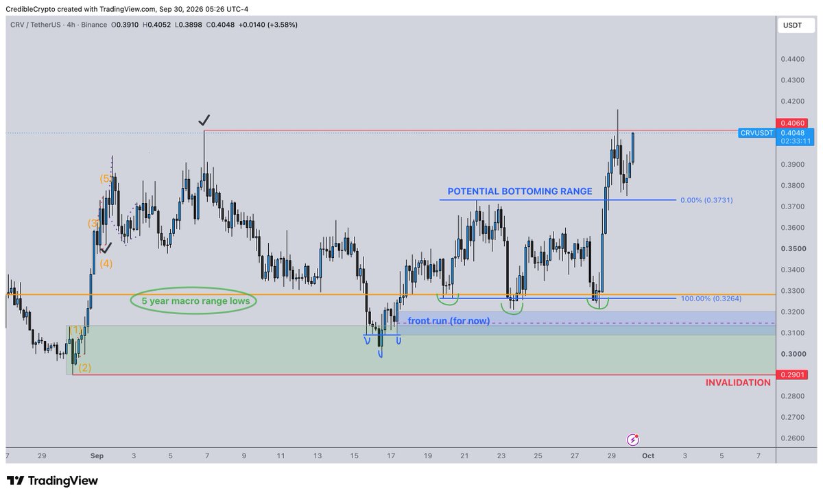 CredibleCrypto's tweet photo. Forgot to mention this in the vid, but check out where we formed $CRV's latest triple-tap base/bottoming range:

Right on top of our 5-year macro range lows, after reclaiming them from below. Changed the color of the line to ORANGE for easier visibility.

What a beautiful interaction with the most significant/important level on the entire 5+ year chart 🔥