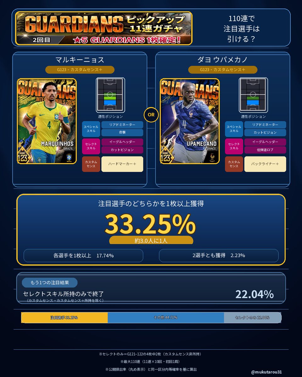 mukutarou31's tweet photo. 【ガチャ情報：Nガーディアン(‘26/10前半)】

グレード116以上確定回のおかげで
収録枚数が多いガーディアンですが
当たり確率はいつもと同じくらいですね🤔

皆さんのご武運を祈ります✨

#ウイコレ https://t.co/sBTK6rf0ZA