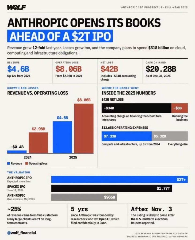 SCPromptive's tweet photo. $518 billion in cloud commitments. I’ll keep paying my $20. Everyone needs to do their part.

I wonder if SBF still has a subscription… https://t.co/cI5QiSh92b