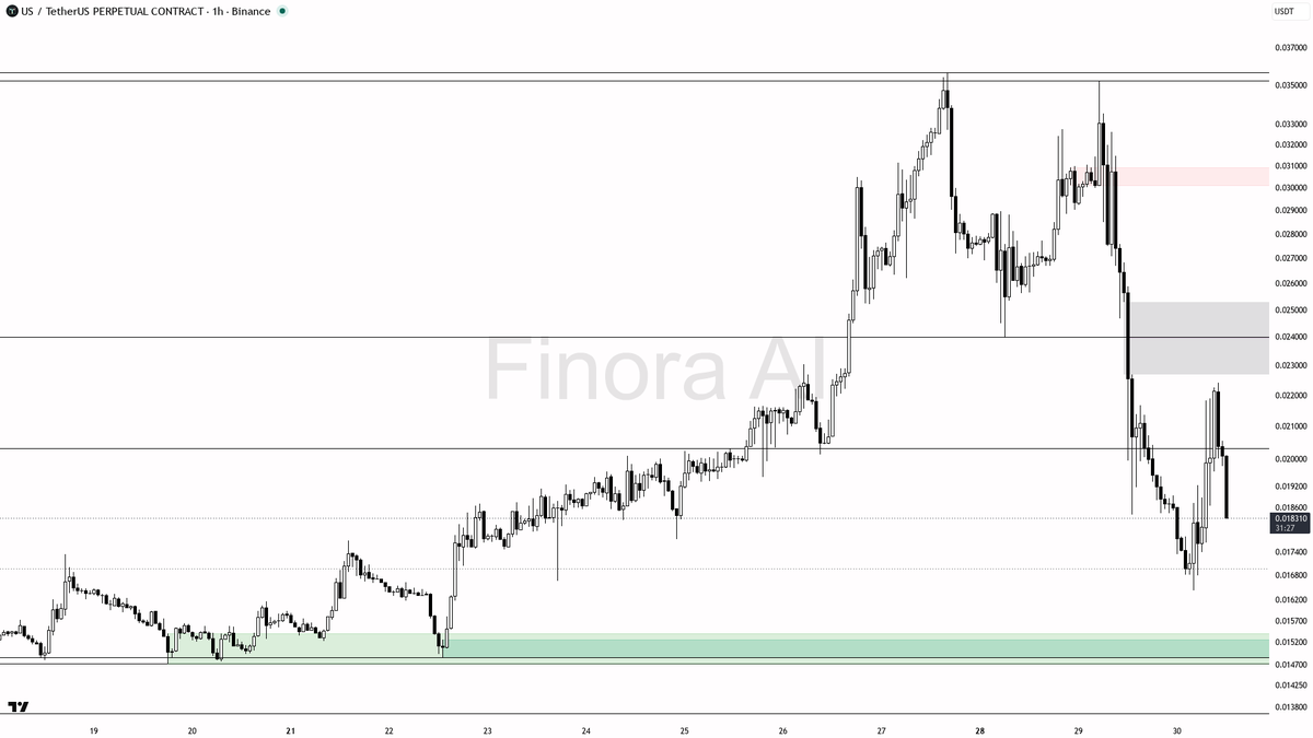 👀 $US 2.9x volume into -21.2% 24h drop – this selloff looks extended 
 [📷](https://pbs.twimg.com/media/HTdGF7aXcAAlhrg.png) https://pbs.twimg.com/media/HTdGF7