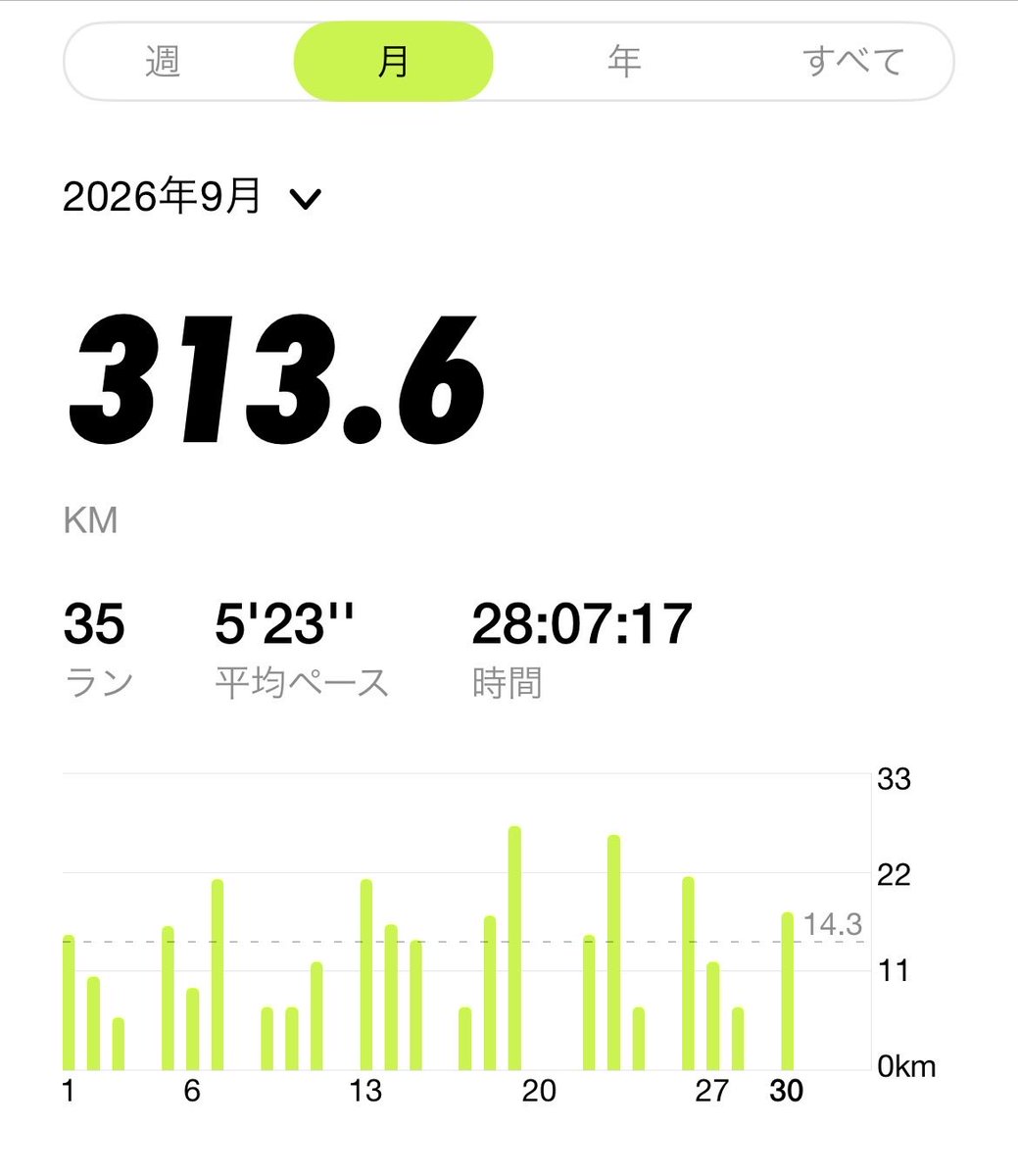 nishidama1's tweet photo. 9月締めの月報は313キロでフィニッシュ。

距離よりも強度を少しずつ上げて体に慣れさせることを優先した形🫡

インターバル6本を小雨の中、実施して3分55前後のペースでした🥹

いよいよ10月になるので、調子上がっていって欲しい☺️

今日は娘の誕生日🎂
レッツパーティ🎈 https://t.co/hgiEFyvXqa