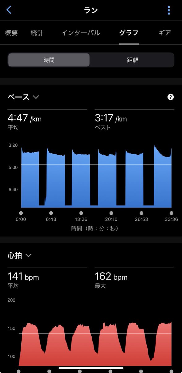 nishidama1's tweet photo. 9月締めの月報は313キロでフィニッシュ。

距離よりも強度を少しずつ上げて体に慣れさせることを優先した形🫡

インターバル6本を小雨の中、実施して3分55前後のペースでした🥹

いよいよ10月になるので、調子上がっていって欲しい☺️

今日は娘の誕生日🎂
レッツパーティ🎈 https://t.co/hgiEFyvXqa