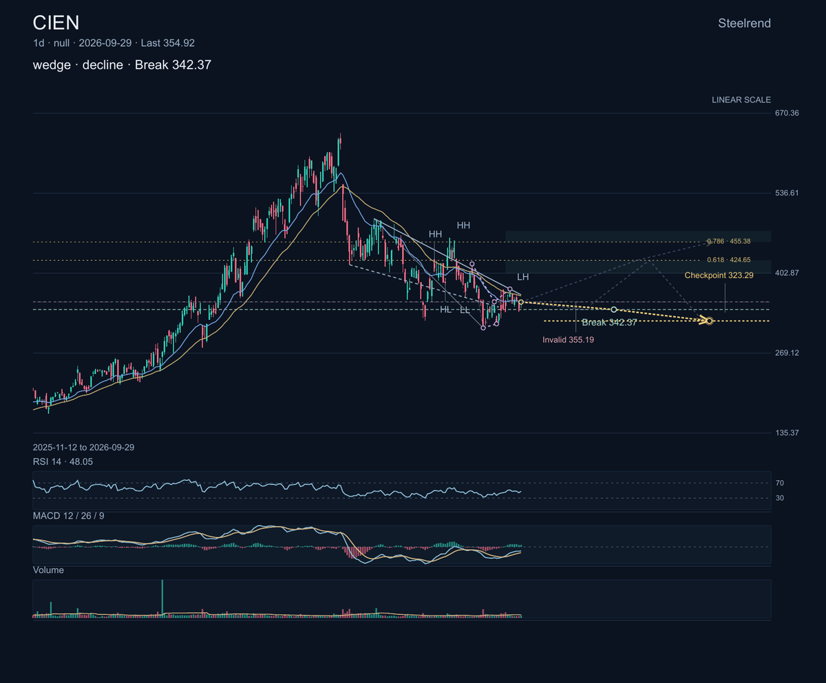 $CIEN: Ciena makes optical and networking systems for communications providers and enterprises. At SCTE TechExpo, September 29 through October 1, it is highligh