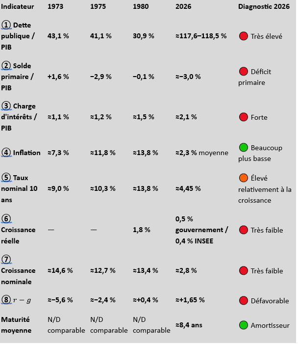 _bullandbear's tweet photo. @RodolpheSteffan Tous parlent de flux mais aucun de stock 51 ans de déficit budgétaire 20 ans de déficit commercial prélèvement oblig 44% + TVA + inflation qd des pays voisins sont en excédent c'est un hôpital psychiatrique bolchévique avec soumission masochiste ci-joint datas à méditer 😂 https://t.co/MCBscqOmMb