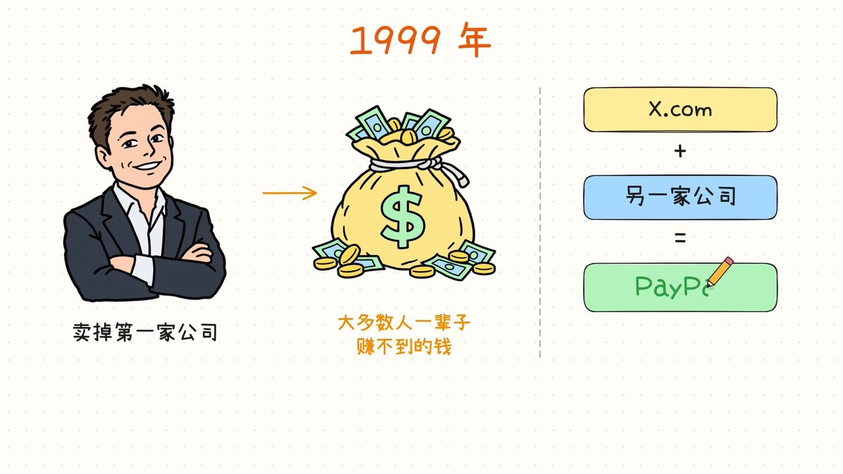 An illustration depicting Elon Musk in 1999, showing the merger of X.com + another company = PayPal, with Chinese text '卖掉第一家公司' (Sold the first company) and '大多数人一辈子赚不到的钱' (Money most people can't earn in a lifetime).