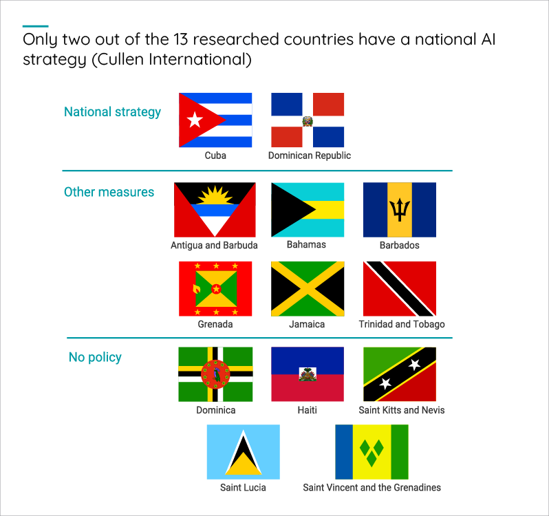 CullenInt's tweet photo. 🤖Only 2 of 13 Caribbean countries researched have adopted national #AI strategies.
Policy remains at an early stage across the region. Some countries are developing strategies, institutions &amp; readiness assessments, while others have no specific AI policy. https://t.co/c7q5L87qHy https://t.co/v6OIbLjYuV