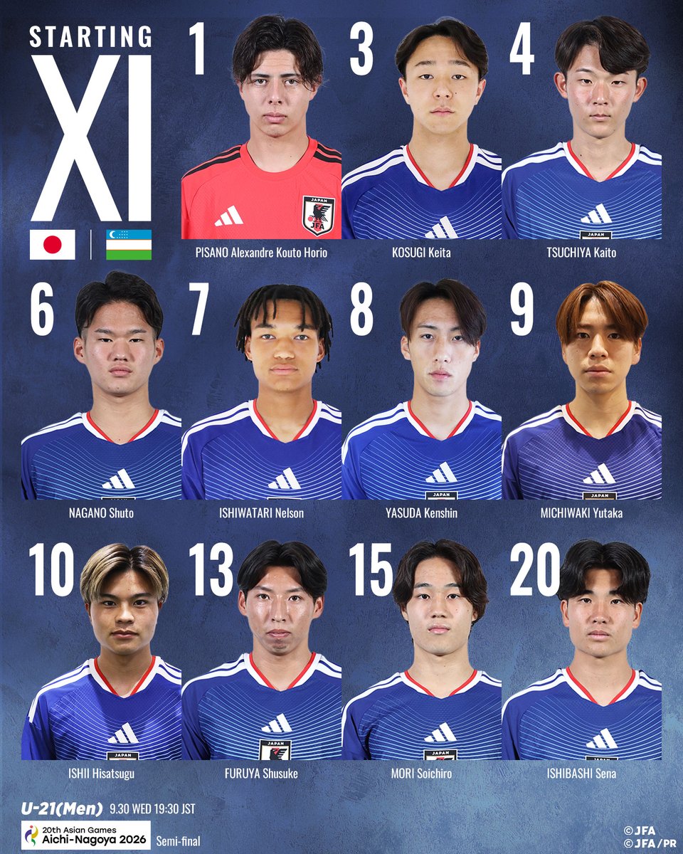 jfa_samuraiblue's tweet photo. 🔹U-21日本代表🔹
📝LINE-UP📝

🏆第20回アジア競技大会（2026／愛知・名古屋）
⚔️準決勝

1 ピサノアレクサンドレ幸冬堀尾(GK)
3 小杉啓太
4 土屋櫂大
6 永野修都
7 石渡ネルソン
8 保田堅心
9 道脇豊
10 石井久継(C)
13 古谷柊介
15 森壮一朗
20 石橋瀬凪

𝐒𝐔𝐁🔄
12 小林将天(GK)
23 荒木琉偉(GK)
2 梅木怜
5 市原吏音
11 横山夢樹
14 大関友翔
16 福永裕也
17 中島洋太朗
18 嶋本悠大
19 ンワディケウチェブライアン世雄
21 佐藤海宏
22 岡部タリクカナイ颯斗

監督
大岩剛

🗓️9.30(水) ⌚️19:30(予定)
🆚ウズベキスタン代表����🇿
🏟長居陸上競技場(大阪)
📺TBS系列にて生中継
📱U-NEXTにて生配信

@AsianGames_2026 #IPPO
#U21日本代表 #サッカー日本代表