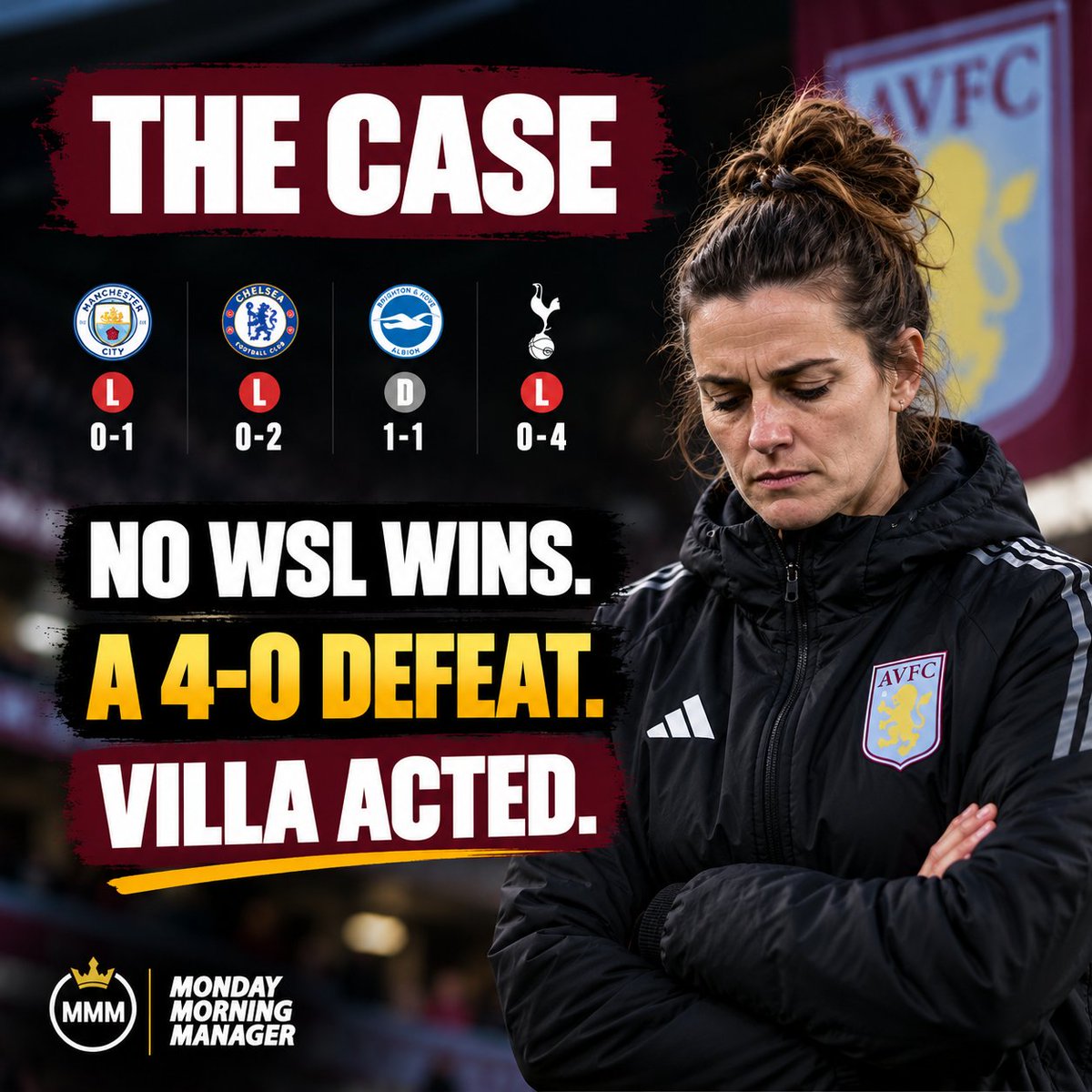monday_manager's tweet photo. 🚨 When does a manager ACTUALLY deserve to be sacked?

Bad results ≠ bad management.

Ask:
📈 Is the team improving?
🧠 Is the plan working?
🤝 Do players still believe?

👔 MMM: Bad results matter. No progress changes everything.

#AVFC #WSL #WomensFootball #MMM https://t.co/duNxDvIVX2
