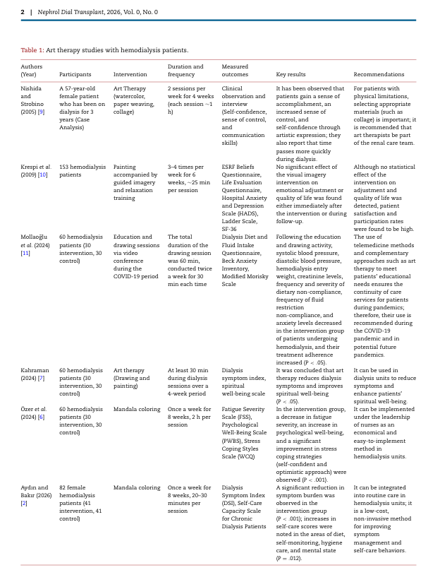 NDTsocial's tweet photo. A new dimension in hemodialysis: integrating art into clinical outcomes

https://t.co/xnGxgfZrKq https://t.co/UDmf6BevwA