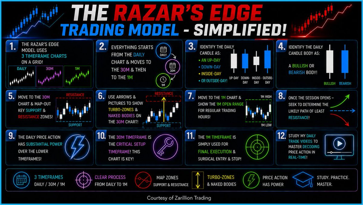 ZarillionTrades's tweet photo. 🔥YOU can Master my RAZAR'S EDGE Day-Trading Model through simple daily repetition as I teach in my Free Telegram Group!

❤️‍🔥 Sharing Just For the Love of the Game!!

📌 JOIN my Free Telegram Group to learn more!
https://t.co/wRyJSlP01l https://t.co/04YFKvoHs9