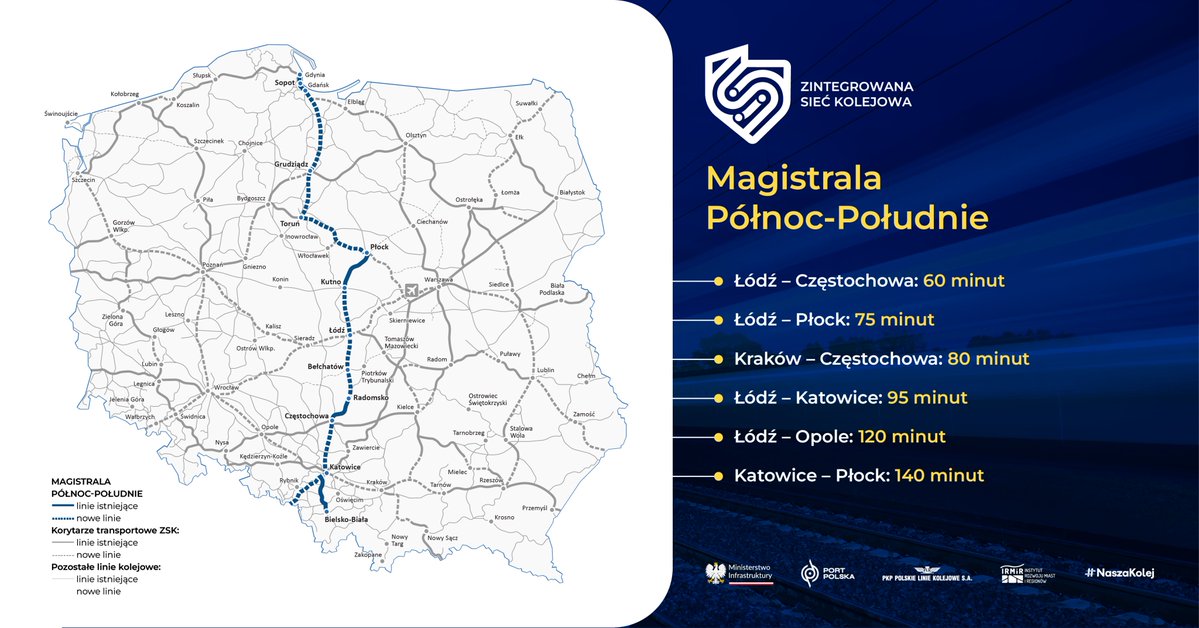 PortPolska_info's tweet photo. 🚄 Zintegrowana Sieć Kolejowa #ZSK
1⃣5⃣ Magistrala Północ–Południe
Korytarz przebiegający przez centrum Polski połączy duże ośrodki miejskie, https://t.co/4SiNYlr0q9. Płock, Łódź, Częstochowę, Katowice i Bielsko-Białą.
🚄 Pociągi będą mogły poruszać się po nim z prędkością od 160 do 250 km/h, wykorzystując nową i zmodernizowaną infrastrukturę.
✈️ Magistrala zapewni także kolejową obsługę lotniska Katowice-Pyrzowice, ułatwiając dojazd pa-sażerom z wielu miast.
Elementem Magistrali będzie linia Katowice-Ostrawa łącząca Polskę 🇵🇱 z Czechami 🇨🇿, dla której trwa już proces przygotowania projektu budowlanego.
#MagistralaPółnocPołudnie to:
1⃣ lepsze połączenia między regionami,
2⃣ szybsze podróże przez centrum kraju,
3⃣ wygodniejszy dojazd do lotniska Katowice-Pyrzowice.
🌐 Więcej o magistralach @PortPolska_info @PKP_PLK_SA @MI_GOV_PL 👉 https://t.co/36Qke9N0tU