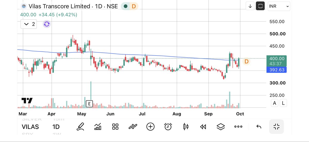 krishankkumhar's tweet photo. Vilas transcore Ltd 
#Vilas 

10% to 30% upside movement next 3 to 15 days 

Target 🎯- 420/440/480/500

Repost kre 🚀
#previous_candle_patterns_tell_the_next_candles https://t.co/5wFB10HVMX