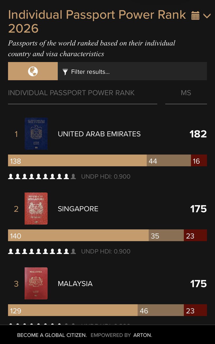 ganblade's tweet photo. พาสปอร์ตมาเลย์ขึ้นอันดับ 2 ของโลกแล้ว 🇲🇾✈️

Passport Index 2026 จัด Malaysia อันดับ 2 ร่วมกับ Singapore ด้วย Mobility Score 175

แบ่งเป็นเข้าแบบไม่ต้องขอวีซ่า 129 ประเทศ + Visa on Arrival อีก 46 ประเทศ

ขณะที่ไทยอยู่ที่ 93 destinations https://t.co/u2sU288gbq