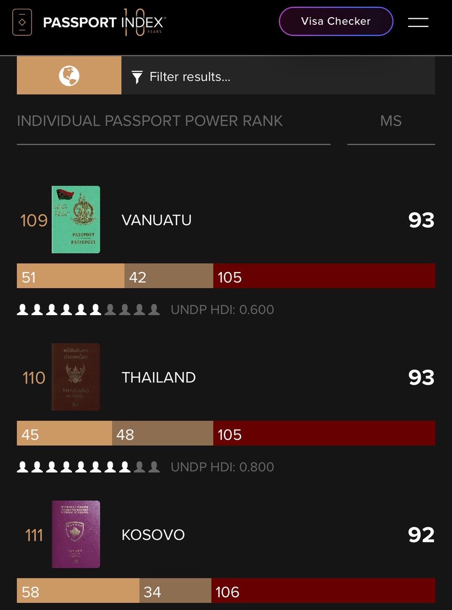 ganblade's tweet photo. พาสปอร์ตมาเลย์ขึ้นอันดับ 2 ของโลกแล้ว 🇲🇾✈️

Passport Index 2026 จัด Malaysia อันดับ 2 ร่วมกับ Singapore ด้วย Mobility Score 175

แบ่งเป็นเข้าแบบไม่ต้องขอวีซ่า 129 ประเทศ + Visa on Arrival อีก 46 ประเทศ

ขณะที่ไทยอยู่ที่ 93 destinations https://t.co/u2sU288gbq