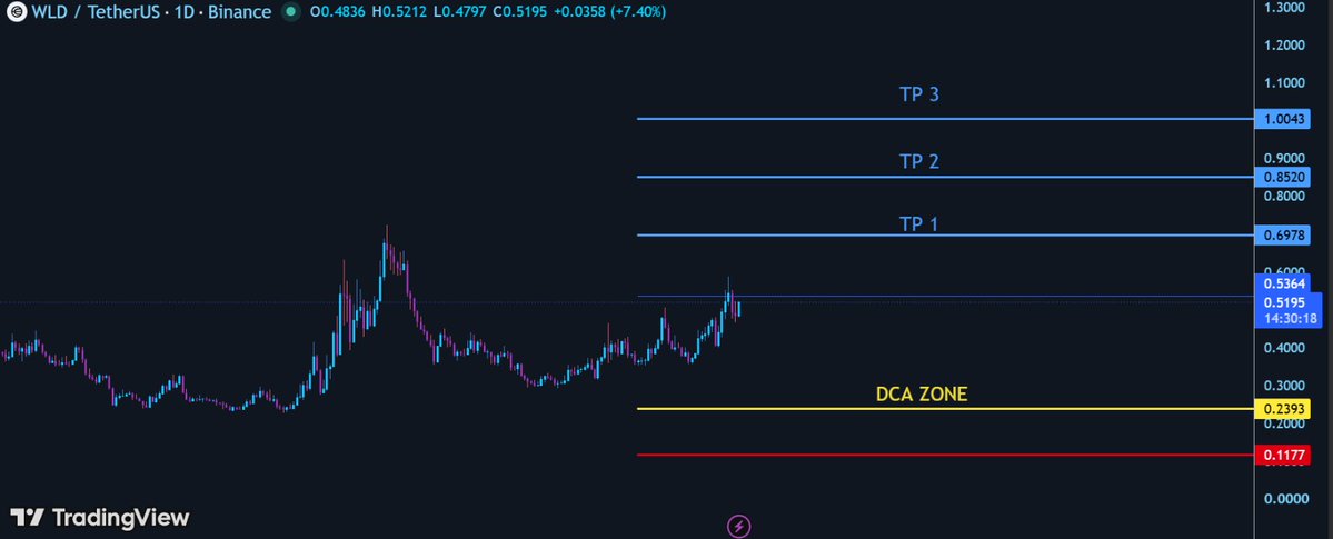 Hachi_Charts's tweet photo. ethereum:0x163f8c2467924be0ae7b5347228cabf260318753  Update 🔥

Closed my previous futures long in solid profit — $6.3K secured.

Now reopening a fresh long-term position with low leverage, targeting $0.8021 as my next major level.

WLD is quietly building momentum. Don't sleep on this one — it's setting up for its next big move.
#crypto #binance