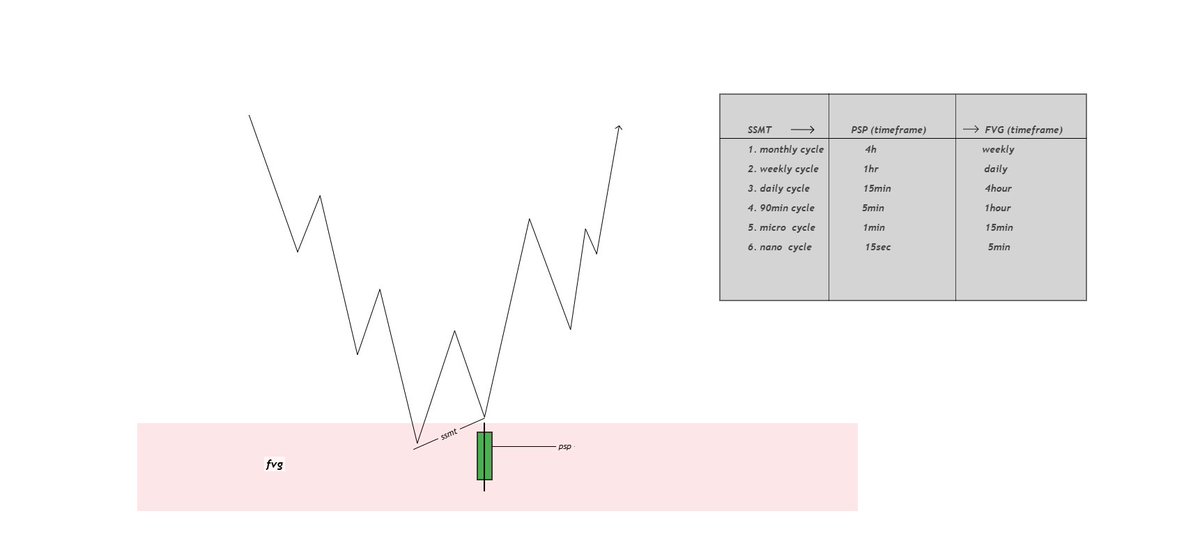HKZ_151's tweet photo. This is the timeframe synchronization cheatsheet.....

So whenever you are confused with the synchronization
just put the time frames in the diagrams.

For example
                1. SSMT ---- monthly cycle
                2. PSP -----  4hr timeframe
                3. FVG -----  weekly timeframe

Now  yknow the exact timeframe alignment sequence

#focusontheimage
#savetheimage
