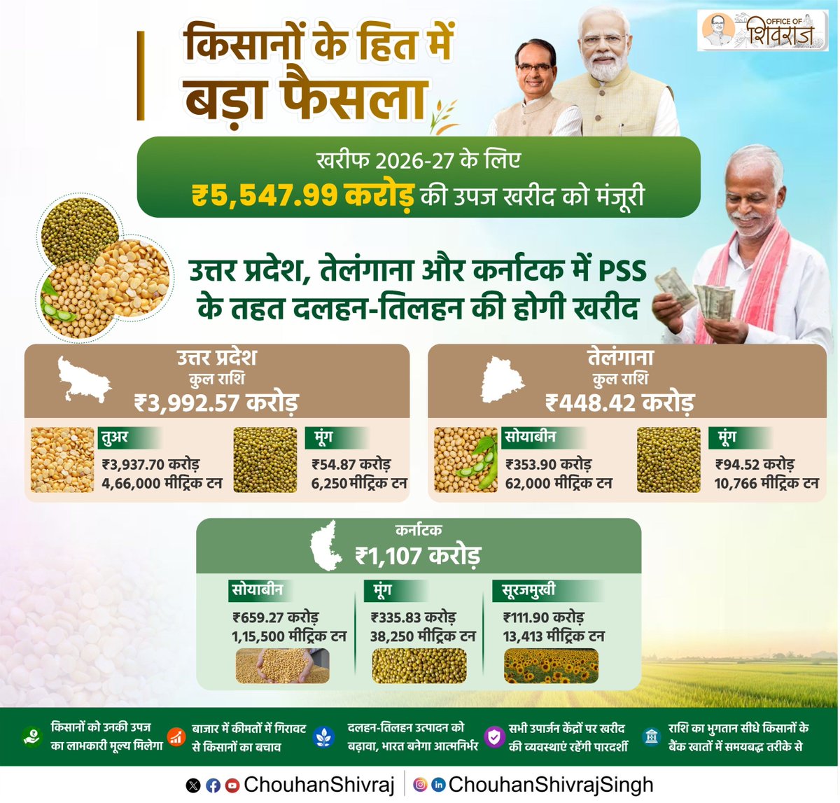 OfficeofSSC's tweet photo. किसान हित में बड़ा निर्णय

उत्तर प्रदेश, तेलंगाना और कर्नाटक में PSS के तहत दलहन-तिलहन की खरीद को मंजूरी

माननीय केंद्रीय मंत्री श्री @ChouhanShivraj जी ने किसान हितैषी निर्णय लेते हुए मूल्य समर्थन योजना के अंतर्गत उत्तर प्रदेश, तेलंगाना और कर्नाटक में खरीफ सीजन 2026-27 के लिए 5547.99 करोड़ रुपये की उपज खरीद को मंजूरी दी है।

किसान की मेहनत का पूरा मूल्य मिले, उसकी आय बढ़े, इसके लिए केंद्र सरकार पूर्णतः प्रतिबद्ध है।