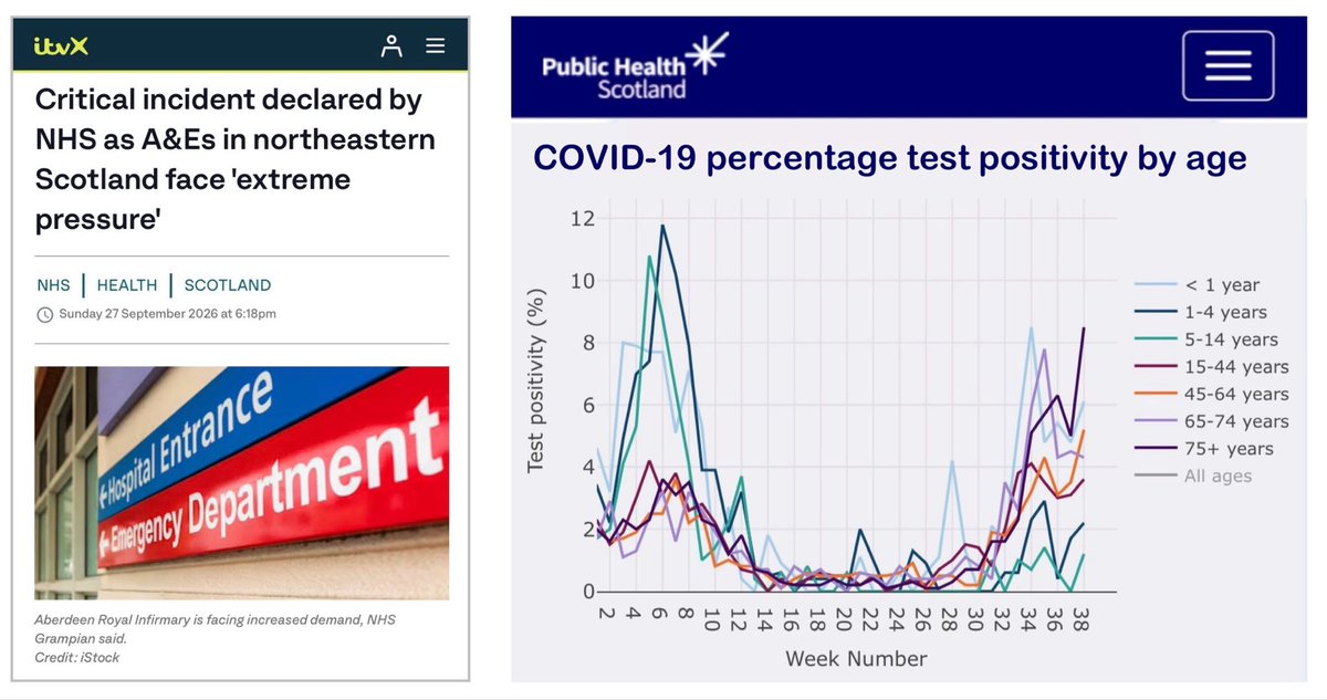 _CatintheHat's tweet photo. Hospitals in Scotland are already facing ‘extreme pressure’.

Not surprising because there’s a large COVID wave underway…

…but Scotland’s IPC team don’t worry about COVID because:
▪️it’s NOT severe
▪️is UNLIKELY to spread
▪️vaccines are readily available

…apparently?! 🤔 https://t.co/VsO2IT32Se