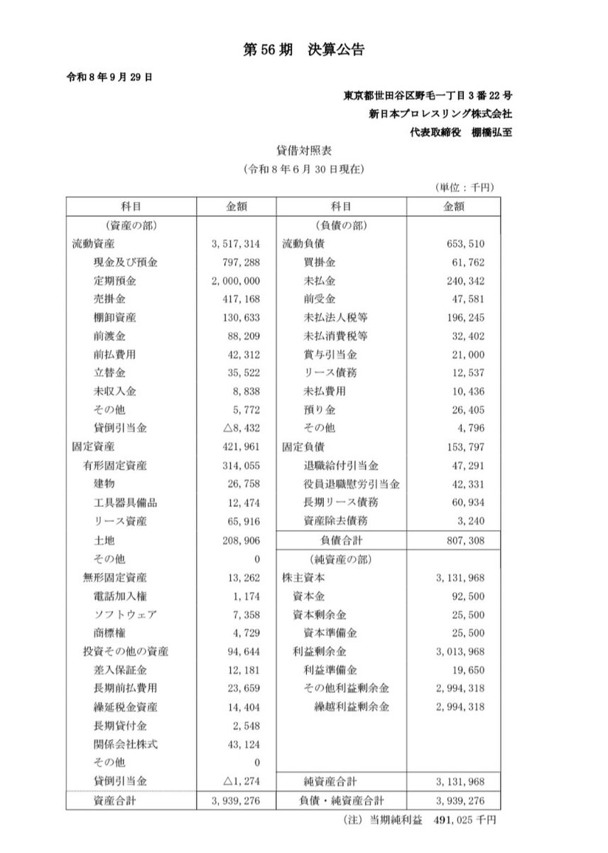 nine_inch_ape's tweet photo. 新日本プロレス 第56期決算

当期純利益：4億9,102万5,000円
利益余剰金：30億1,396万8,000円

ブシロード体制での決算は今期が最後。
新日本プロレスを大きくしてくれありがとうございました。 https://t.co/JYV5V6eqoV https://t.co/4Wov66r9fL
