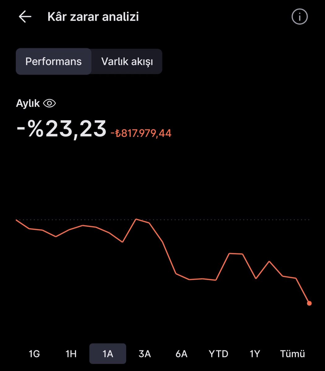 atakandgi's tweet photo. Portföyümün 1 aylık zararı anlık -%23,23 sene başından itibaren %46,32 kâr kaldı 2 tabana o da gider.

Fonlardan çok borsa yatırımcısını bitirdiniz.

O kadar emeğin analizin sonucunda nerdeyse ana parama dönecek duruma getiren karar merciilerinin a...

#borsamağdurları #bist100 https://t.co/QNWQEQLPYv