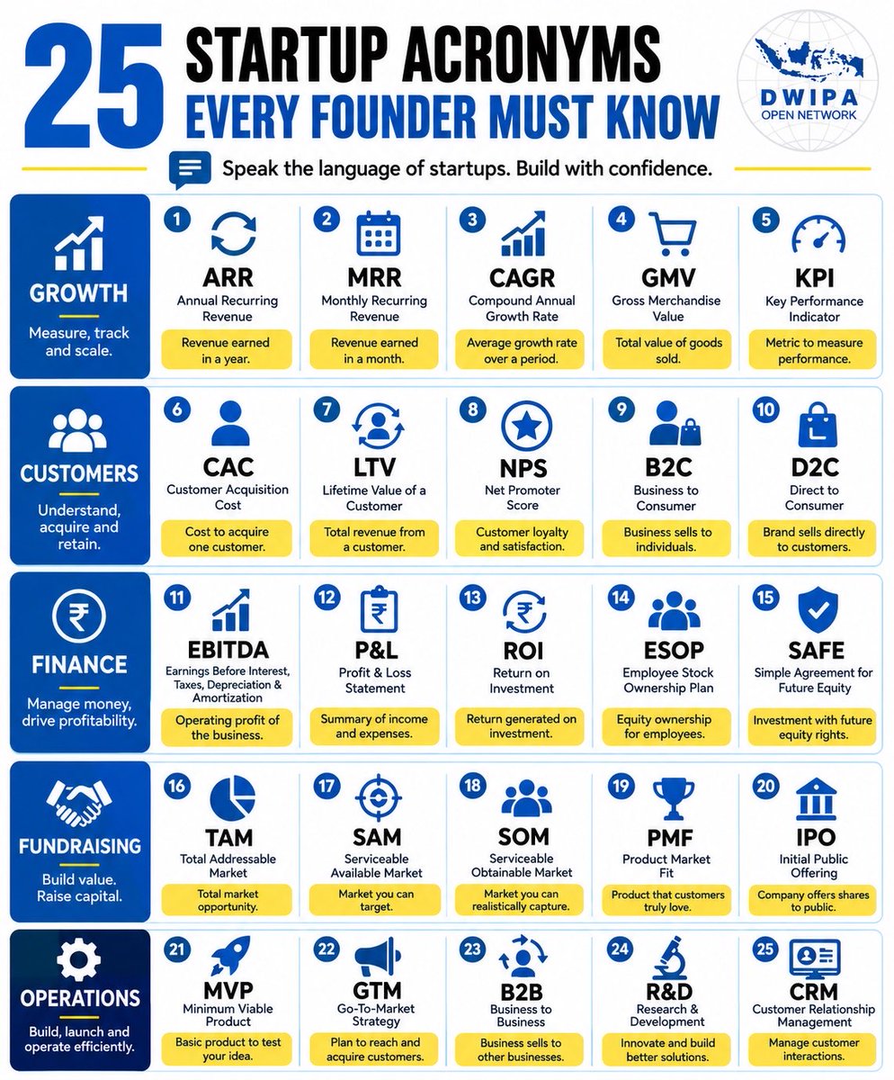 DwipaNetwork's tweet photo. From ARR, CAC, LTV, and MVP to TAM, PMF, GTM, and CRM, these key terms help founders understand growth, customers, finance, fundraising, and operations.

Know the language. Make better decisions. Build with confidence. 💙💛

#DwipaOpenNetwork https://t.co/ekSzjhxtHj