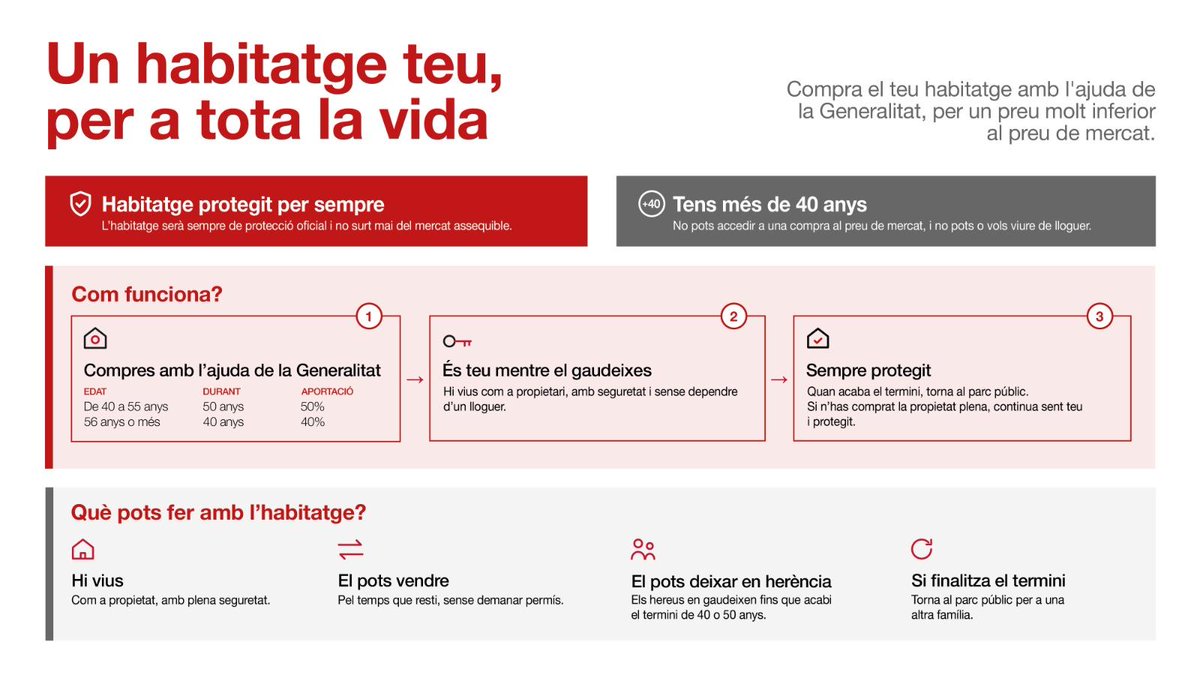 paullonch's tweet photo. La proposta de compra conjunta aquesta no fot mala pinta, però si es consolida per habitatges per un preu de venda no superiors a 200k, ja em diràs on haurem d'anar a comprar-los. A 50km a la rodona d'on visc no n'hi ha cap (si no està ocupat)
Pugeu-lo a 270k,
@salvadorilla! https://t.co/01GvKzpGbQ