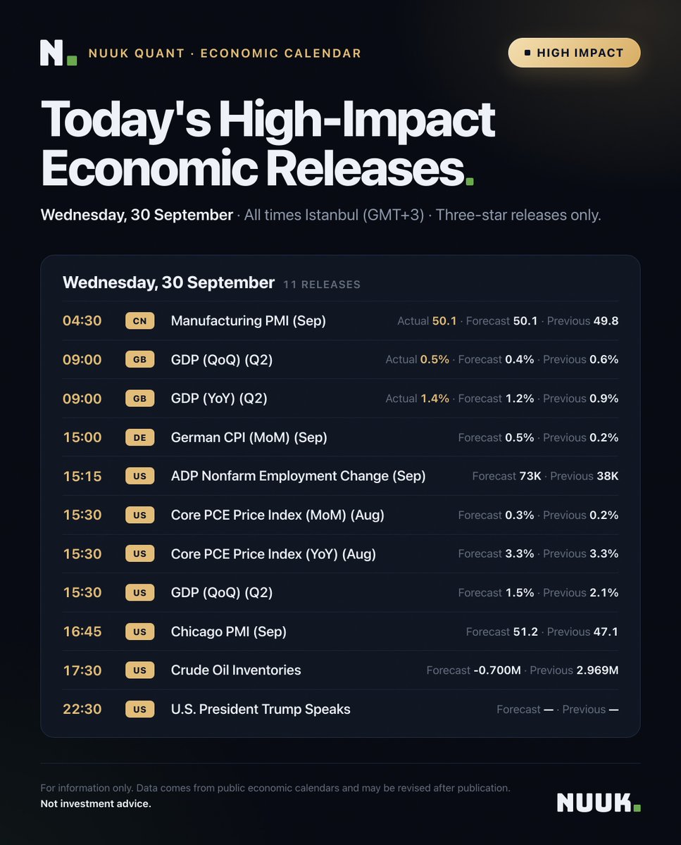 AhmetSTurk's tweet photo. Today's high-impact calendar — 30 September.

Eleven three-star releases. Opens 04:30 Istanbul with China PMI; the heavy block is 15:30 — US core PCE and Q2 GDP.

Yesterday's US prints came in soft: consumer confidence 81.9 vs 89.2 expected, JOLTS 7.079M vs 7.230M. https://t.co/gOYGYlYADN