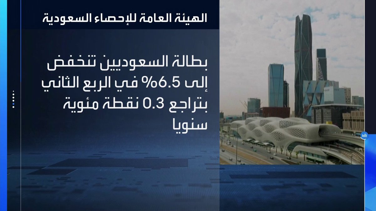 الهيئة العامة للإحصاء: انخفاض معدل البطالة بين السعوديين إلى 6.5% في الربع الثاني من عام 2026 _Business 