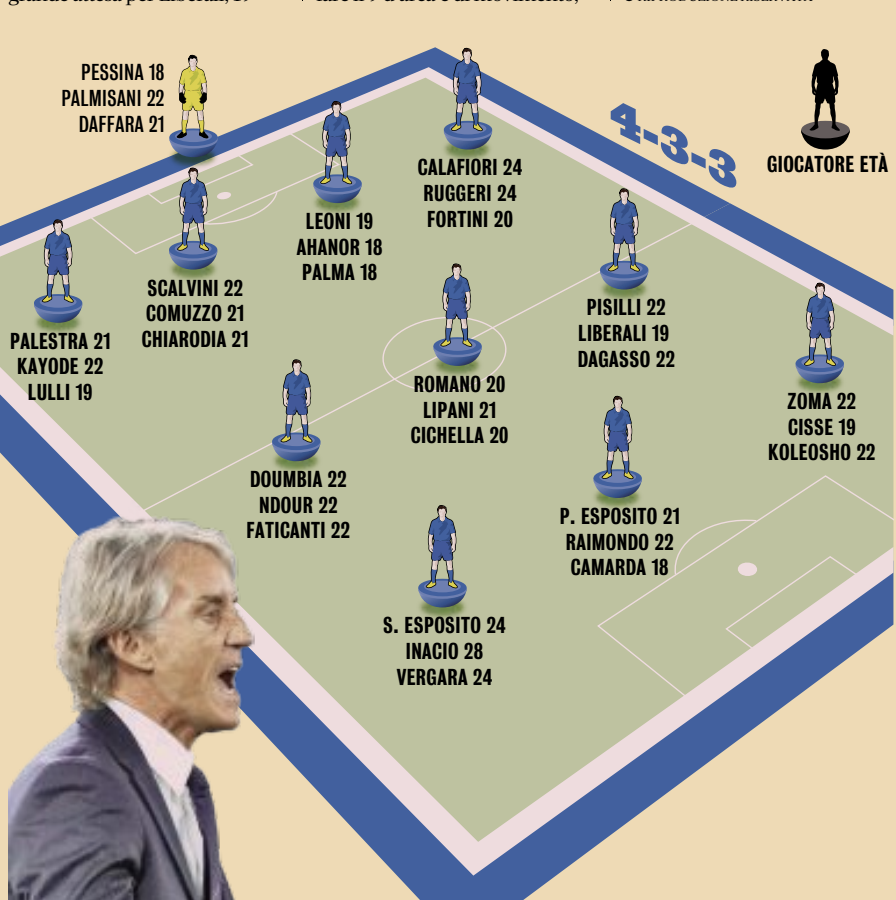 NazionaleNews's tweet photo. 📰 Gazzetta dello Sport: La génération du futur de la Nazionale 🇮🇹 https://t.co/2cxSw9C2BK