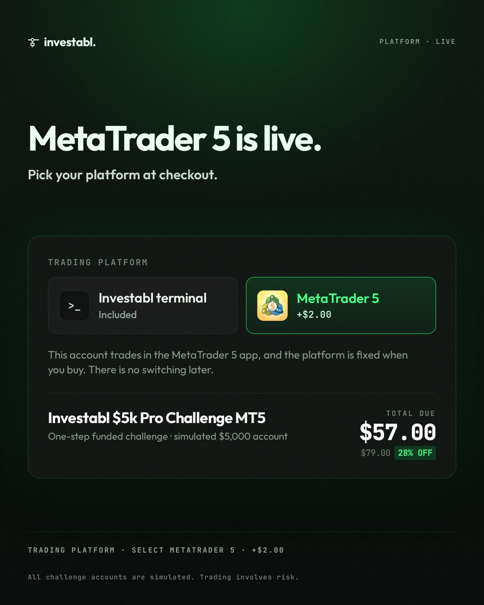 InvestablProp's tweet photo. Every prop firm runs MT5. Almost none of them will tell you what happens after you pass on it.

We just added MetaTrader 5 at checkout. $2 on top.

The part that matters is unchanged: 24/7 instant payouts.

Use promo code MT5 to get 25% off, valid for 24hrs only.

The platform was never the hard part.