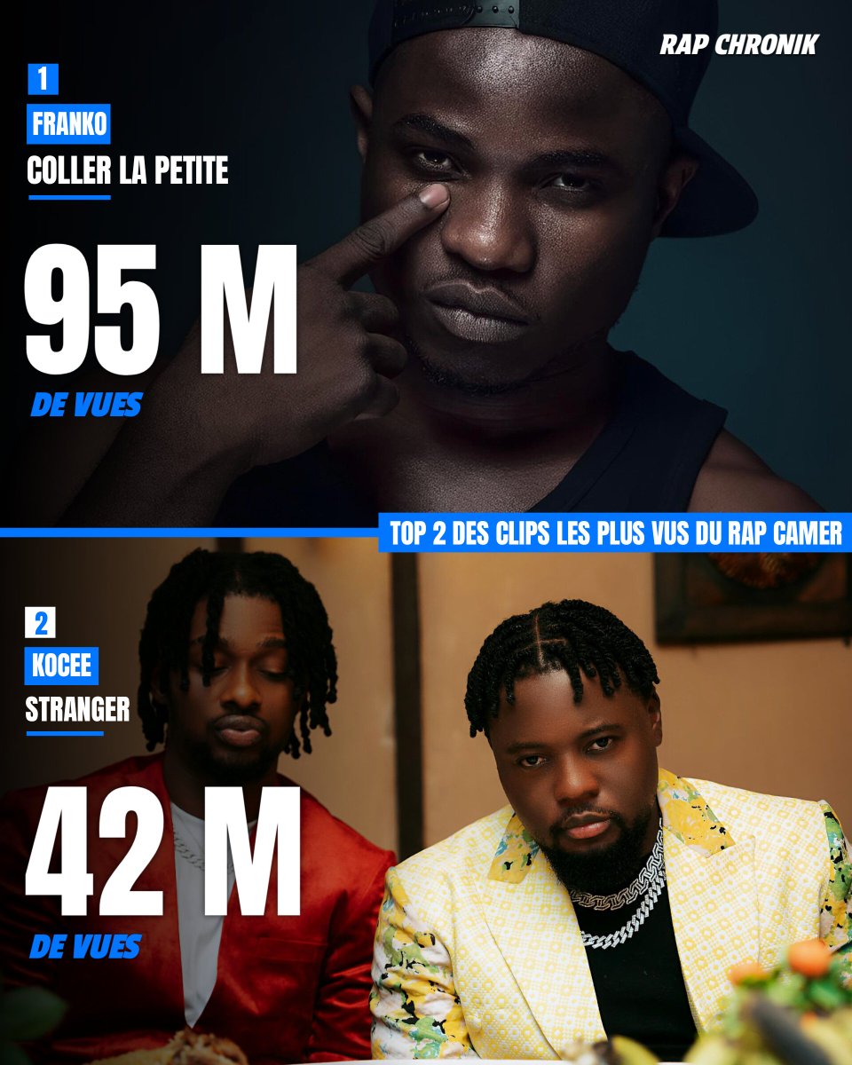 RChronik23218's tweet photo. 🚨 TOP 2 des clips les plus vus du Rap Camer sur YouTube 📈🇨🇲

🥇 Franko — « Coller la petite » : +95M vues
🥈 Kocee feat. Ks Bloom — « Stranger » : +42M vues

📌 Données relevées au 29 juillet 2026.

#RapChronik #Franko #Kocee #RapCamer https://t.co/x09I0ZKWvP