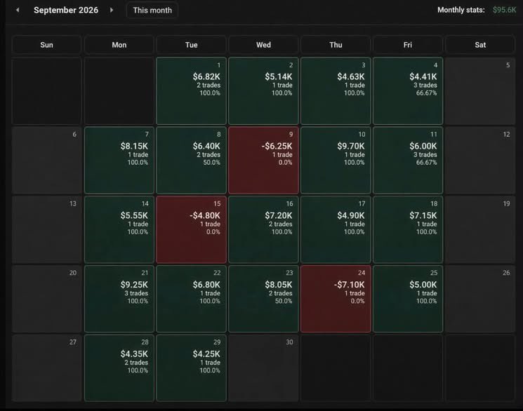 Allinbry's tweet photo. Almost at $100K this month trading NQ, using one repeatable framework like a robot. Prop firms only.

My setup:

1. 1H/4H swing liquidity
2. Liquidity sweep
3. Clean CISD
4. CISD entry only IFVG is trash
5. Target swing highs/lows, EQH/EQL

No sweep = no trade.

Simplified, of course. More confluences come into play, but most traders overcomplicate trading.