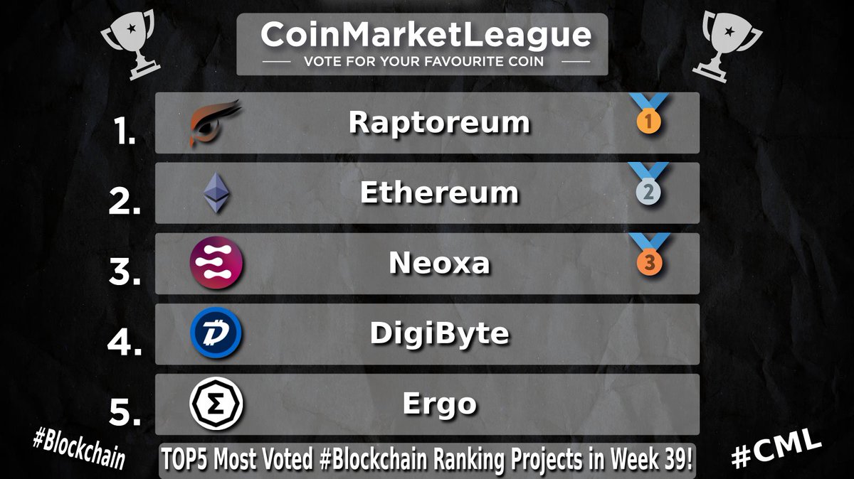CML_Crypto's tweet photo. TOP5 Most Voted #Blockchain Ranking Projects - Week 39 🏆

🥇 #RTM @raptoreum
🥈 #ETH @ethereum
🥉 #NEOX @NeoxaNet
4️⃣ #DGB @digibytecoin
5️⃣ #ERG @ergo_platform https://t.co/tnw5TxLxYz