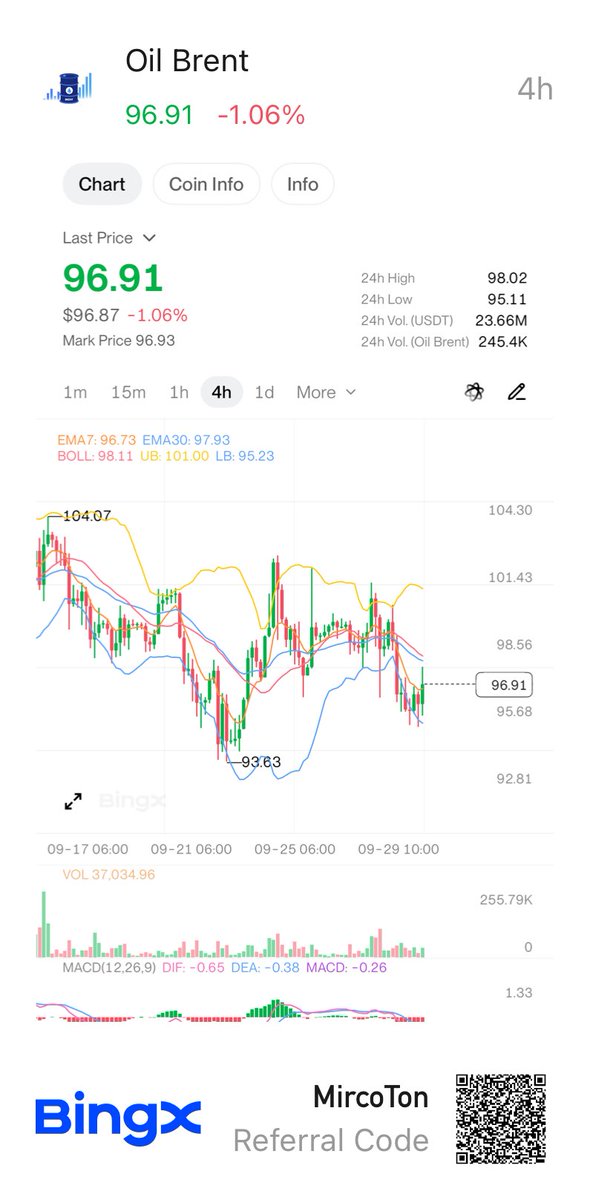 MircoPMWolf's tweet photo. 🗣️: Die Ölexporte aus dem Persischen Golf haben sich deutlich erholt 📉📉

Mehr Angebot bedeutet, weniger Risikoaufschlag🫱🏼‍🫲🏻

Wenn sich die Lage weiter normalisiert, könnte der Ölpreis weiter nachgeben🛢️

Ab morgen gibt’s in Deutschland wieder Tankrabatt Rund 17 Cent weniger😂 https://t.co/T5e8Lwi95f