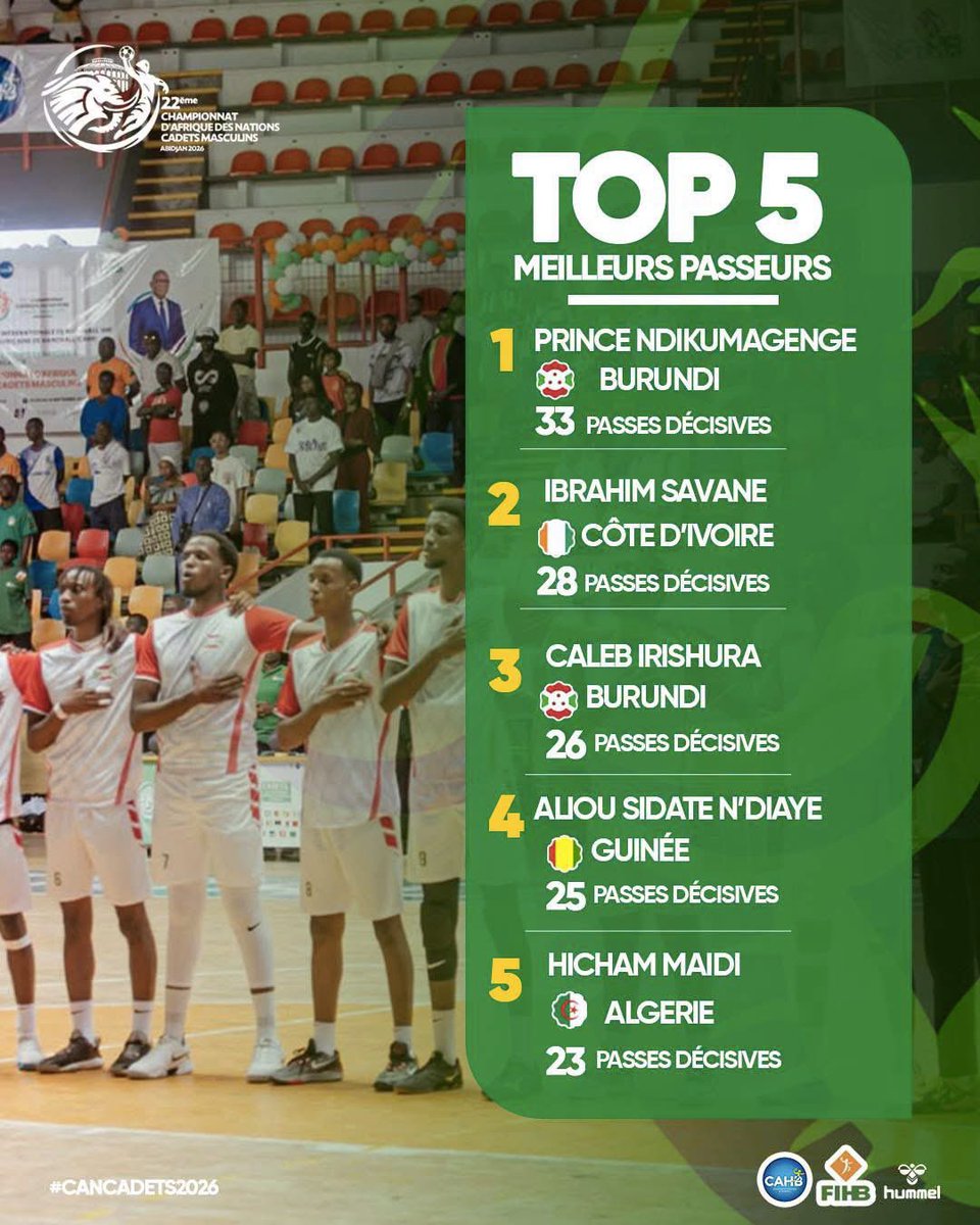 AkezaSports's tweet photo. 🔴 #CAHB : Le Burundi s’est particulièrement distingué lors de la 22e édition de la #CANCadets2026.

🔹Prince Ndikumangenge, meilleur passeur
🔹Caleb Irishura, 3e meilleur passeur
🔹Kelly Mugisha, 4e meilleur buteur

#AKEZASPORTS #HandballAfrique  #Abidjan2026 #Abatwip https://t.co/sNppWdd1uK