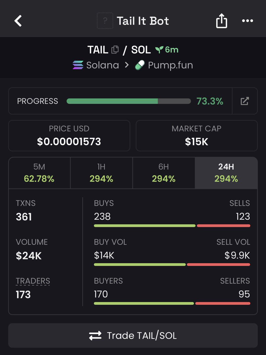 0100xcaller's tweet photo. $TAIL Up 4.8x 🔥 

💹 From $15k >> $73k MC! 🚀

#memecoin #Solana #Degen #Trump #Crypto https://t.co/CYLIXDs29P