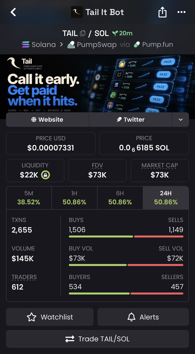 0100xcaller's tweet photo. $TAIL Up 4.8x 🔥 

💹 From $15k >> $73k MC! 🚀

#memecoin #Solana #Degen #Trump #Crypto https://t.co/CYLIXDs29P