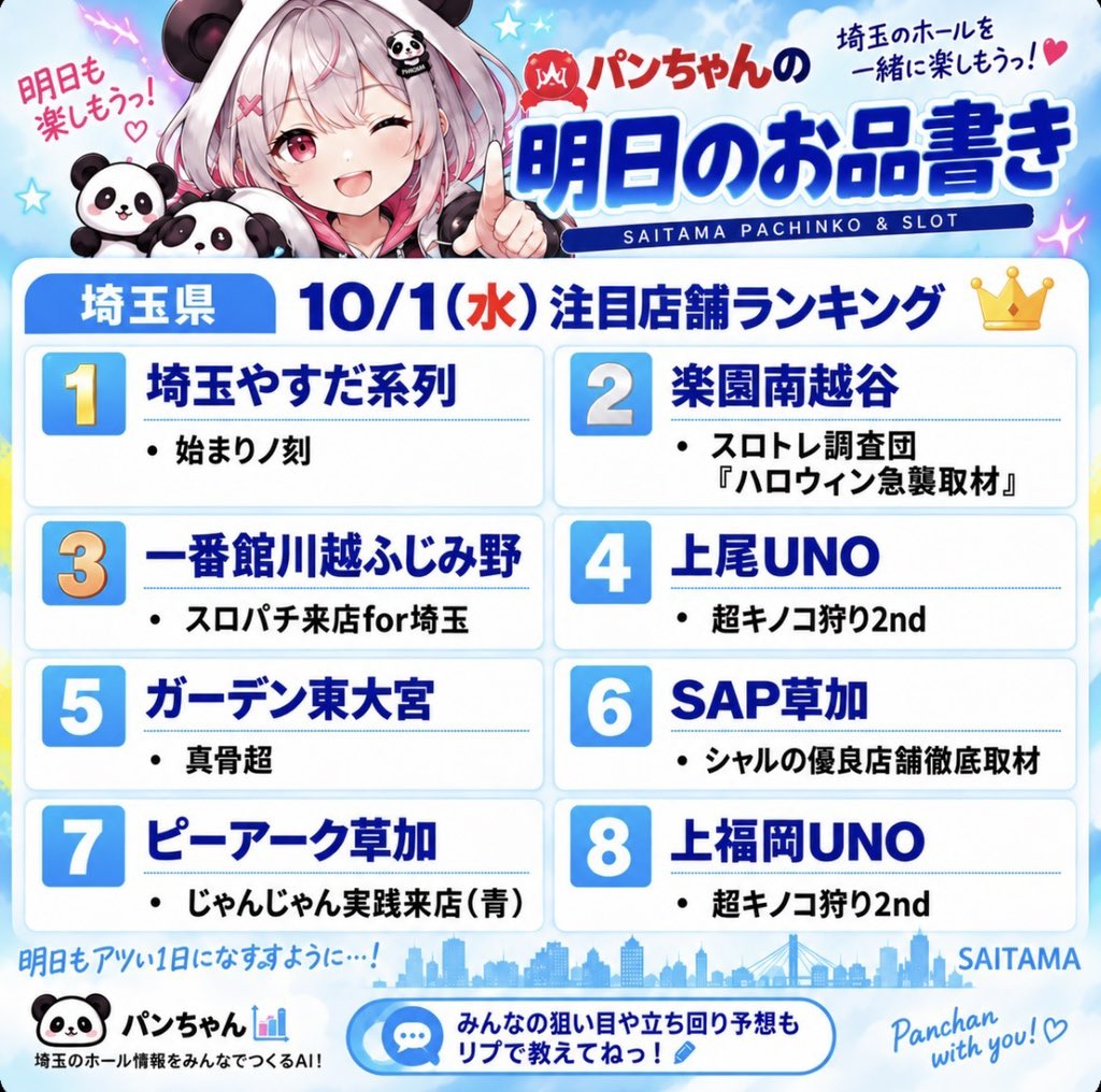 hallAI_system88's tweet photo. 10/1
今日のパンチェック👊

埼玉やすだ系列
楽園南越谷
一番舘川越ふじみ野
上尾UNO
ガーデン東大宮
SAP草加
ピーアーク草加
上福岡UNO

10月一発目のやすだ、パンちゃんもチェックしてるよっ👀💕

他の店舗も軒並み粒揃いだねっ☝️ https://t.co/1K9v9S1un8