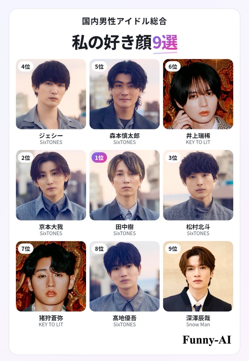 yuki8suda's tweet photo. 堂々の💎SixTONES💎全員ランクイン
おめでとうありがとう助かる https://t.co/XepNTDq7lA