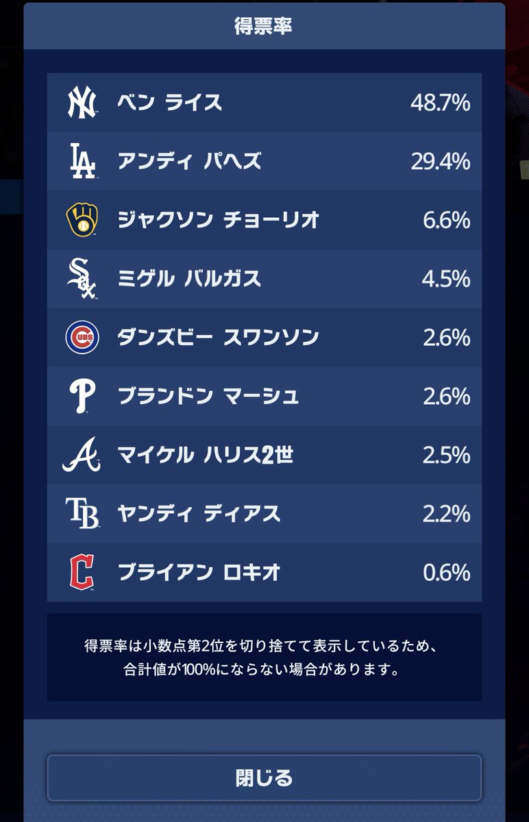 carp7ss's tweet photo. LADしか興味ない勢がパヘズに入れてるってこと？
今日のライスは1試合で6打点だけど、5打点以下で終わる選手が何人だろう https://t.co/jv9VLhEvxe