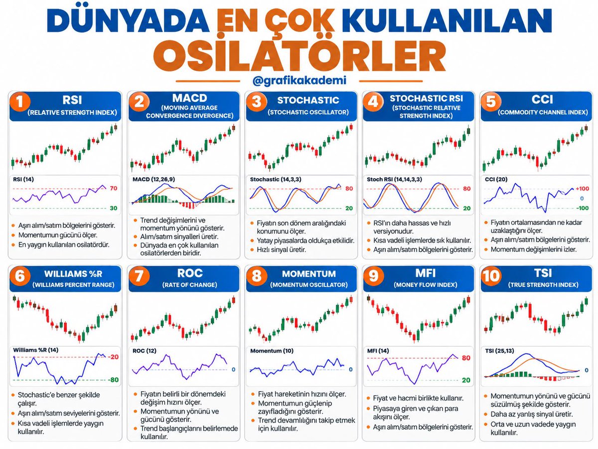 grafikakademi's tweet photo. 📊 DÜNYADA EN ÇOK KULLANILAN OSİLATÖRLER

1️⃣ #RSI — Aşırı alım/satım ve momentum gücünü gösterir.

2️⃣ #MACD — Trend ve momentum değişimlerini takip eder.

3️⃣ #STOCHASTIC — Fiyatın kısa vadeli momentumunu ölçer.

4️⃣ #STOCHRSI — RSI’ın daha hızlı ve hassas versiyonudur.

5️⃣ #CCI — Fiyatın ortalamasından sapmasını ölçer.

6️⃣ #WILLIAMSR — Aşırı alım ve satım bölgelerini gösterir.

7️⃣ #ROC — Fiyatın değişim hızını ölçer.

8️⃣ #MOMENTUM — Fiyat hareketinin gücünü gösterir.

9️⃣ #MFI — Fiyat ve hacmi birlikte analiz eder.

🔟 #TSI — Momentumun yönünü ve gücünü gösterir.

⚠️ Not: Osilatörler tek başına değerlendirilmemeli; fiyat hareketi, trend ve hacimle birlikte kullanılmalıdır.
