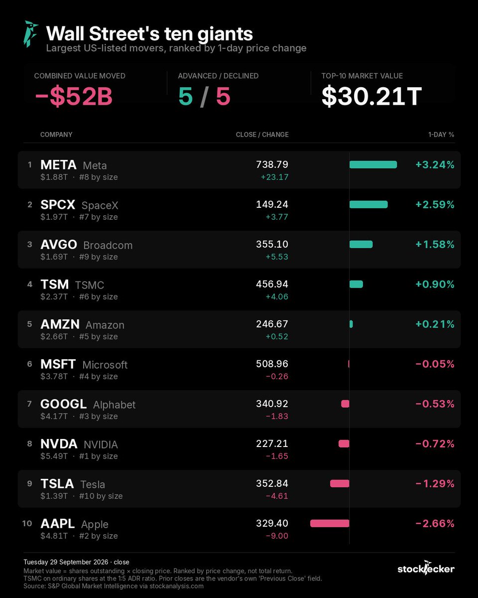 stockpecker_app's tweet photo. US CLOSE · Tue 29 Sep

$AAPL  -2.66% on Bloomberg's report that new CEO John Ternus is overhauling the company weeks into the job: moving away from the traditional spring/fall release cadence and cutting middle management layers to close the gap between engineers and executives.

$META recovered most of Monday's drop, +3.24%, launching Muse for Small Business with Shopify, QuickBooks, Stripe, Slack and Canva integrations.