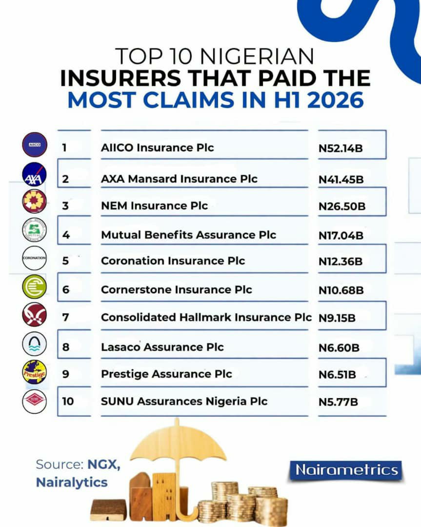 colekachi's tweet photo. Stability Assured 💯
We got you and your family covered in Aiico Insurance 😊
#StartNow #ThinkInsurance #AiicoInsurance https://t.co/3l42UIBXFa