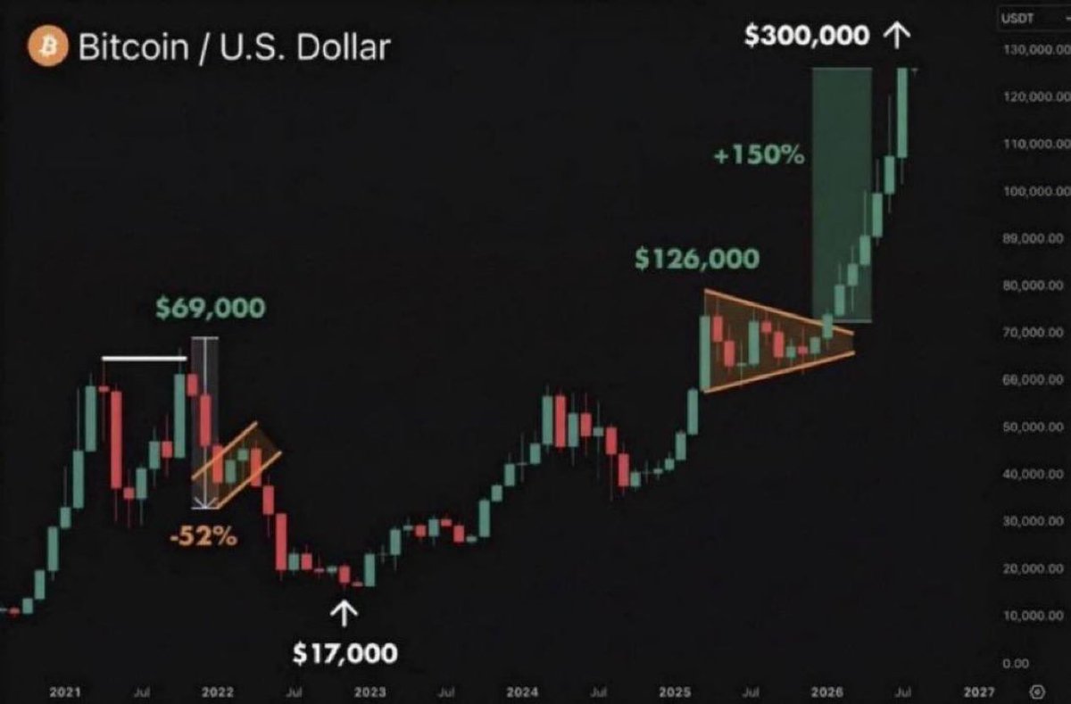 saracrypto_eth's tweet photo. The next 6-12 months will be lifechanging.

Bitcoin is going to $250,000

ETH will break $8,000

SOL will reach $500

Altcoins will pump 10-100x

Patience 🤝 https://t.co/2Cace8XvWI