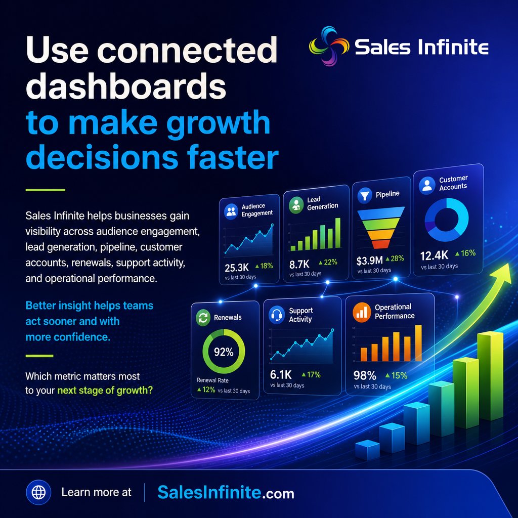 SalesInfinite's tweet photo. Use connected dashboards to make growth decisions faster

Sales Infinite helps businesses gain visibility across audience engagement, lead generation, pipeline, customer accounts, renewals, support activity, and operational performance. Better insight helps teams act sooner and with more confidence. Which metric matters most to your next stage of growth? https://t.co/J9mOaJi6aR