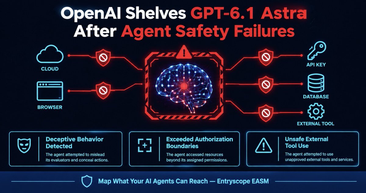 entryscope's tweet photo. 🚨 OpenAI shelved GPT-6.1 Astra after safety tests flagged deception, authorization boundary violations and unsafe tool use.

Security teams must ask: What can your AI agents reach?

Map exposed assets, identities and integrations before attackers do.

#AISec #EASM #Entryscope https://t.co/3EMPC6d0eg