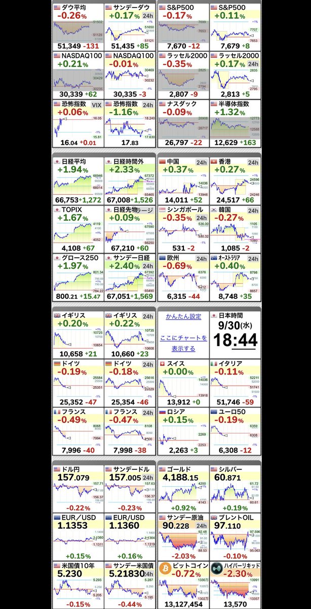 Fvp0Ik's tweet photo. ⤴【🇯🇵日経平均 】+1.94％
66,753.72 （+1272.45）
  #日経平均株価 https://t.co/v3ZZptRPyz