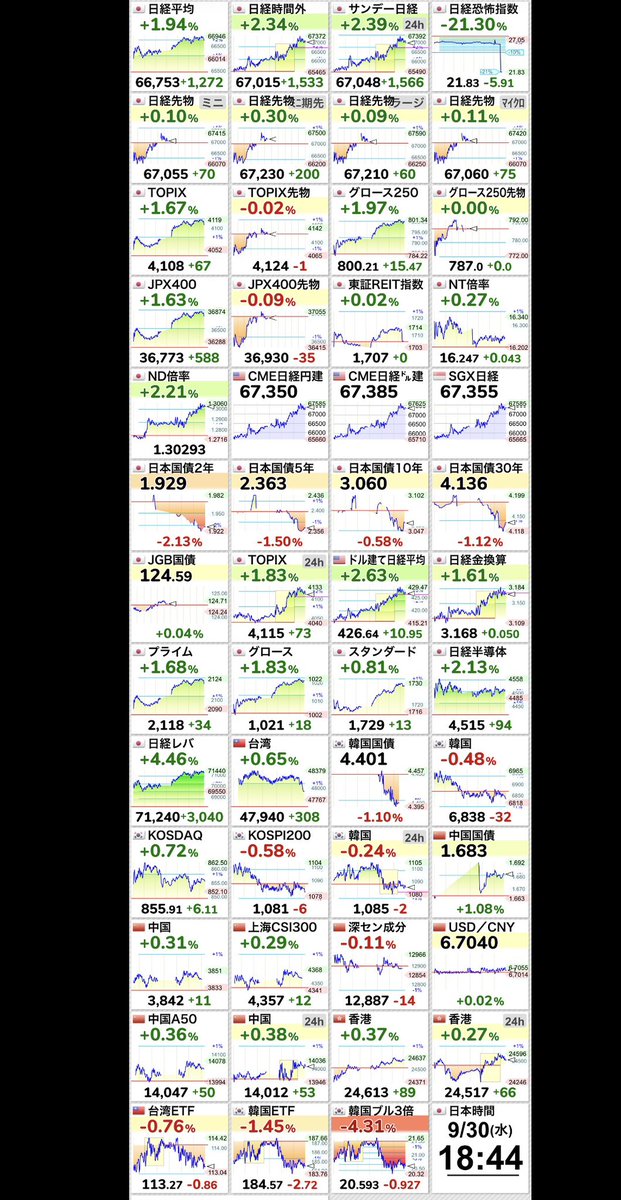 Fvp0Ik's tweet photo. ⤴【🇯🇵日経平均 】+1.94％
66,753.72 （+1272.45）
  #日経平均株価 https://t.co/v3ZZptRPyz