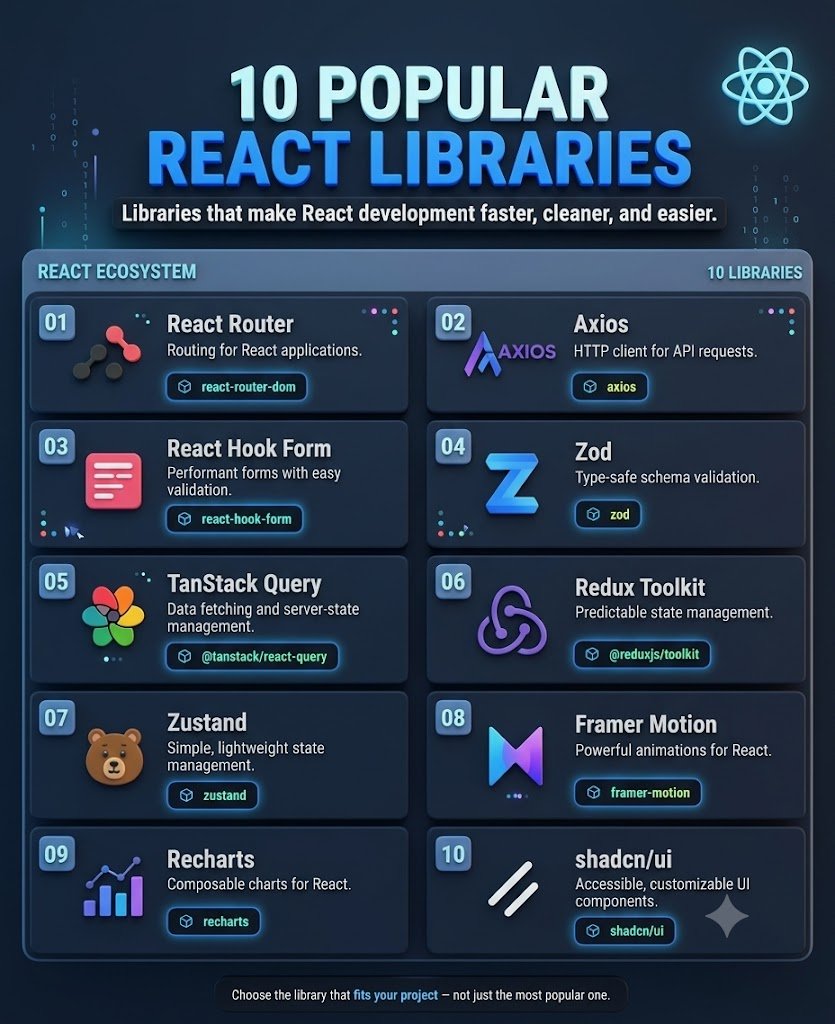JavaScriptHubz's tweet photo. React becomes much easier when you know which libraries solve which problems. ⚛️

Here are 10 popular React libraries for routing, API requests, forms, validation, server state, global state, animations, charts, and UI components.

Save this list for your next React project https://t.co/7EWPqLYBaA